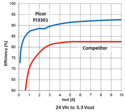 Vicor ZVS-based PI3301 Vicor ZVS-based PI3301